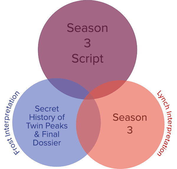 A diagram showing the interrelated nature of Twin Peaks the Return, its script, Secret History of Twin Peaks and Final Dossier.