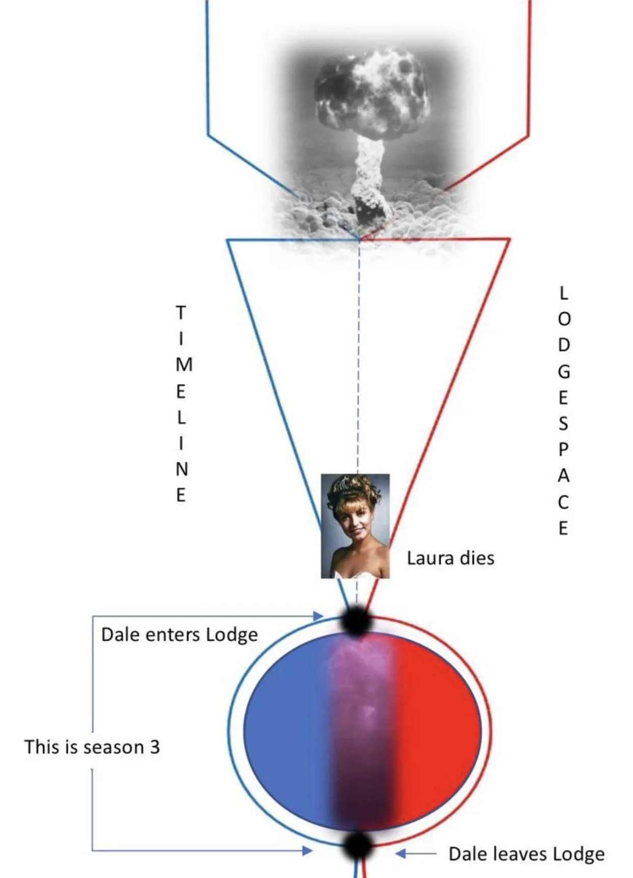 A diagram interpreting how reality works and is shown in Season 3 of Twin Peaks.