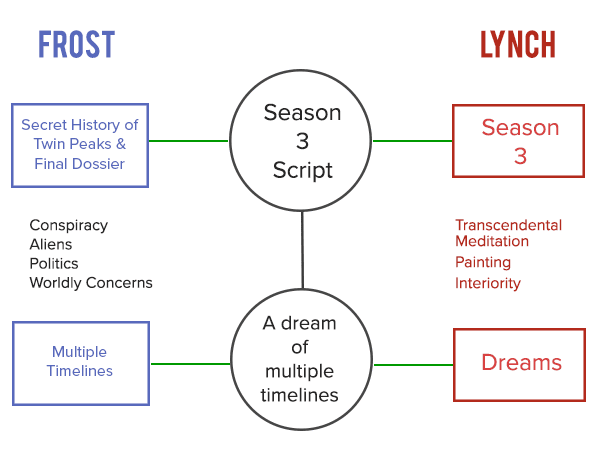 A diagram showing how David Lynch and Mark Frost’s interpretations interrelate within Twin Peaks media.