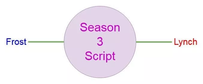 The Twin Peaks Season 3 Script is exactly between its writers, Mark Frost and David Lynch.