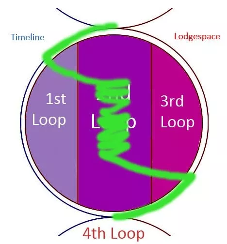 A visual representation of the narrative path of Twin Peaks Season 3 through possible Dale Cooper time loops.