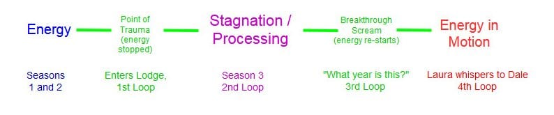 A diagram relating energy stagnation/processing to trauma