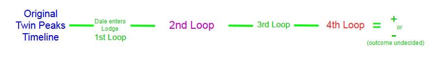 time loops in chronological order in Twin Peaks.