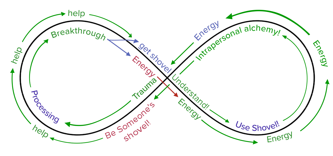 An infinity-shaped illustration showing how trauma leads to acceptance, but back to trauma unless you can use tools to help you overcome your trauma. Then that leads to helping others.