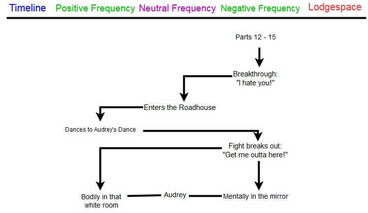 A chart showing where Audrey Horne begin and end on a scale from Positive to Negative