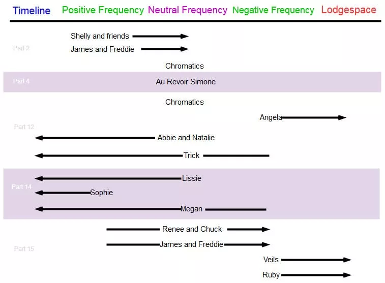 A chart showing where characters begin and end on a scale from Positive to Negative