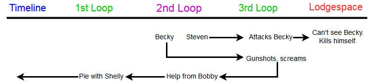 Becky and Steven's chronology within Twin Peaks in a diagram to show their personal growth.