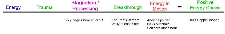 Lucy's chronology within Twin Peaks in a diagram to show her personal growth.