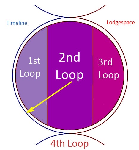 The time loops circle, with an arrow point from the center of the 2nd loop out to the 1st loop and towards the timeline.