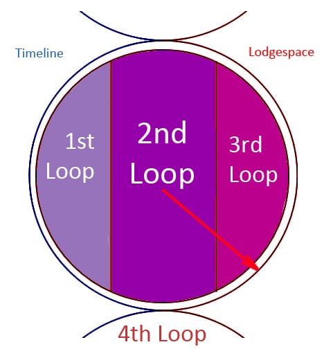 The circle of time loops, with an arrow pointing through the 3rd loop towards lodgespace.