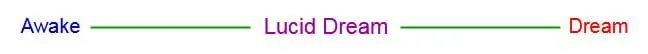 A sliding scale of Awake and Dream, with Lucid Dream in the middle.