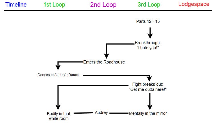 Audrey's chronology within Twin Peaks in a diagram to show her personal growth.
