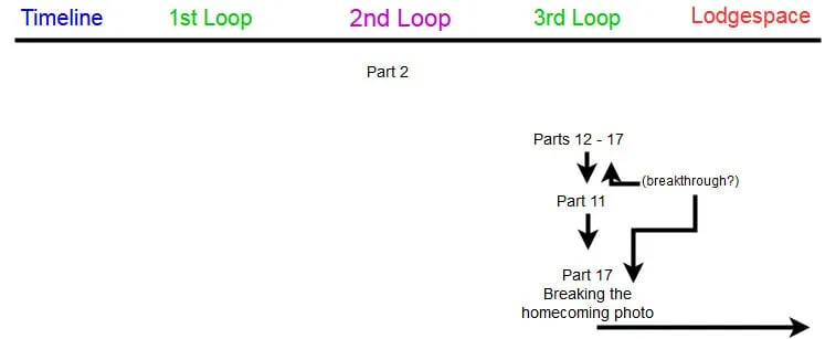 Sarah's chronology within Twin Peaks in a diagram to show her personal growth.
