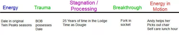 Dale's chronology within Twin Peaks in a diagram to show her personal growth.