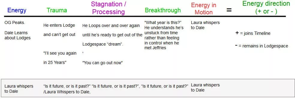 Dale Cooper's trauma cycle from wider perspective.
