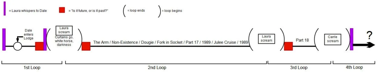 Dale's timeline as seen in Twin Peaks season 3, in a straight line.