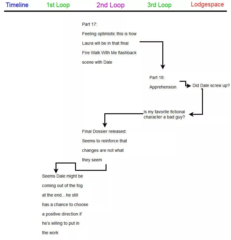 my understanting of Twin Peaks, in my frequency chart format.