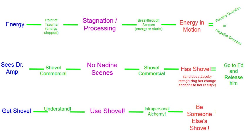 Nadine's evolution by events around her getting a golden shovel, as seen next to the trauma cycle.