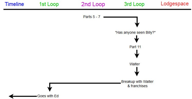 Norma's chronology within Twin Peaks in a diagram to show her personal growth.