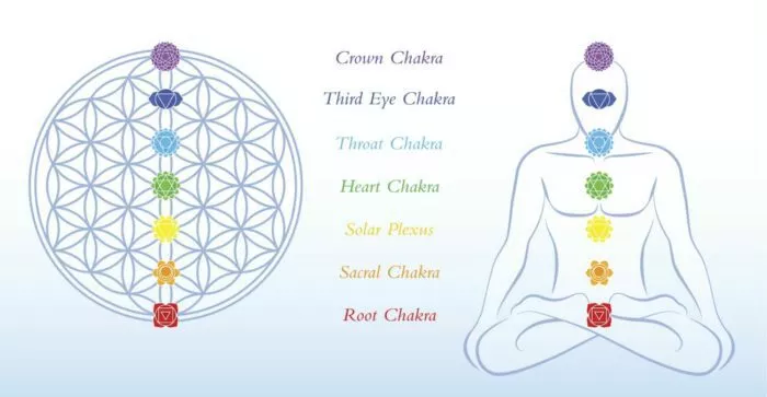 Chakra positions on outline of human body.
