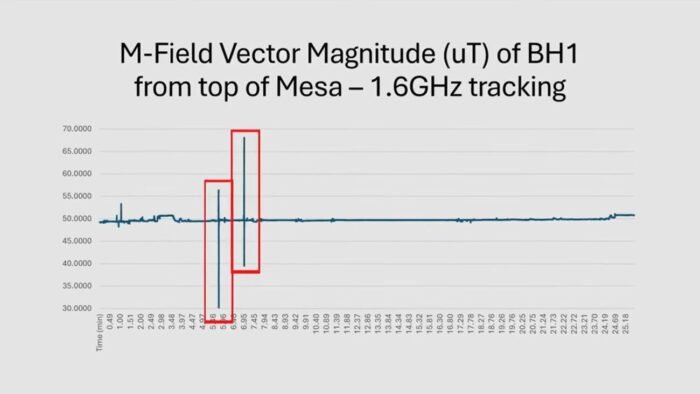 A view of the magnetic field within the Mesa