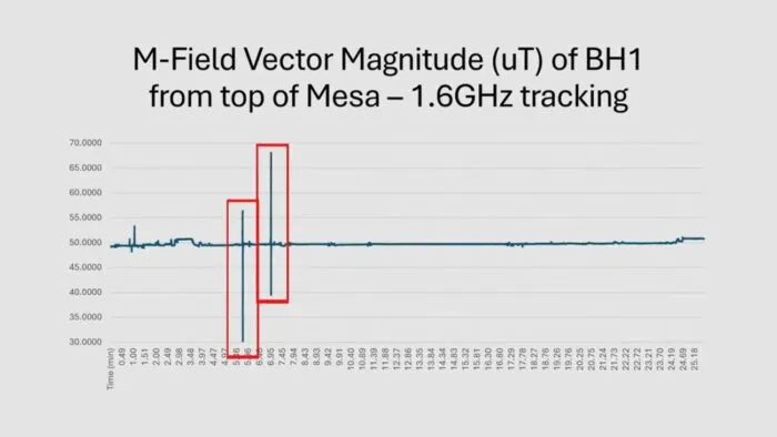 A view of the magnetic field within the Mesa